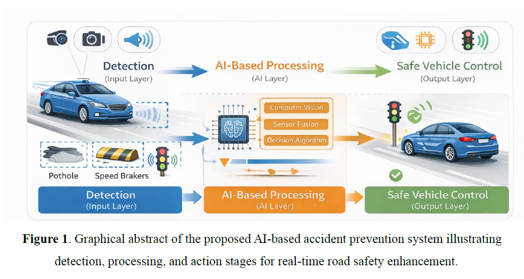 AI-Driven Intelligent Accident Prevention System Using Sensor Fusion and Vision- Based Road Analysis 