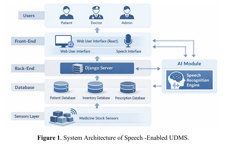 Speech-Enabled University Dispensary Management System: Innovations in Automation and Accessibility for Individuals with Disabilities 