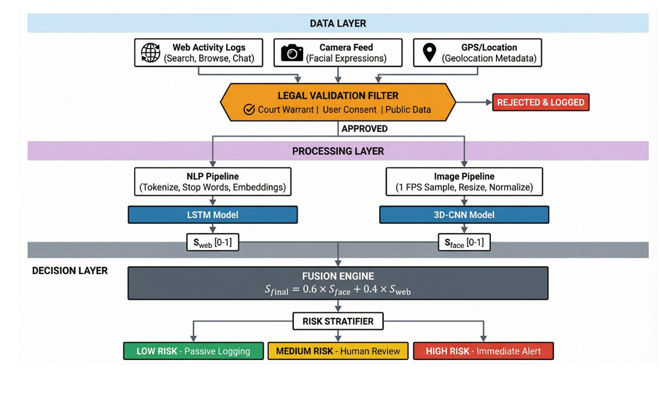 CogniSentinel :A Smart Tool to Predict Crime Using Face and Web Data 