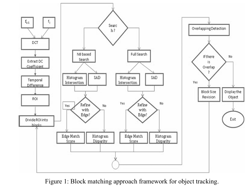 A MODULAR AND SCALABLE VLSI DESIGN FOR ROBUST OBJECT DETECTION AND TRACKING IN UNPREDICTABLE ENVIRONMENTS 