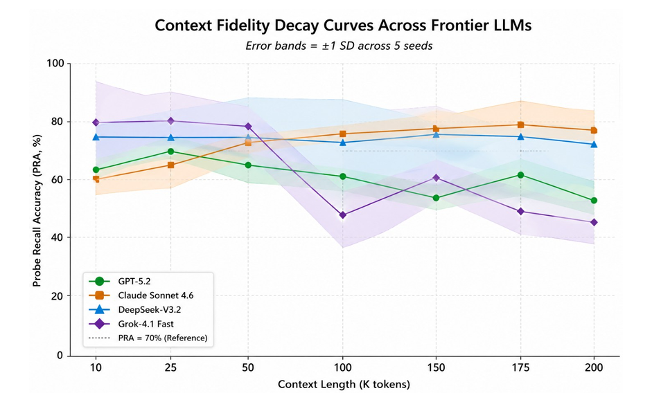 KS-Probe: A Multidimensional Benchmark for Evaluating Long-Context Fidelity in Frontier Language Models 