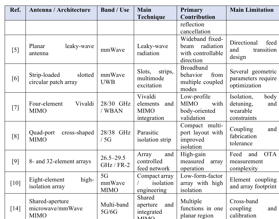 Design and Development of Compact Ultra-Wideband Millimeter-Wave Planar Antennas for Next-Generation Wireless Communication Systems: A Comprehensive Review 