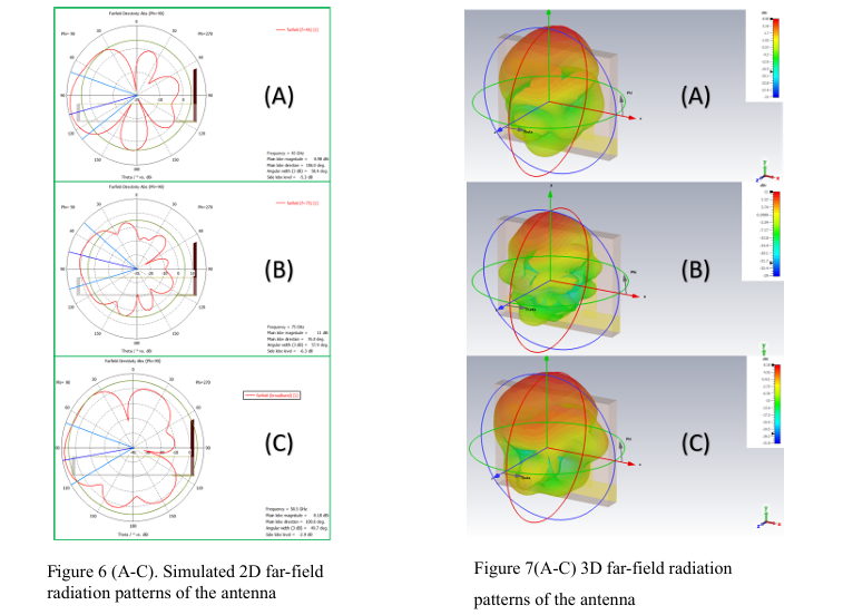 Design and Analysis of a Compact Multiband Millimeter-Wave Patch Antenna for High-Frequency Wireless Applications 
